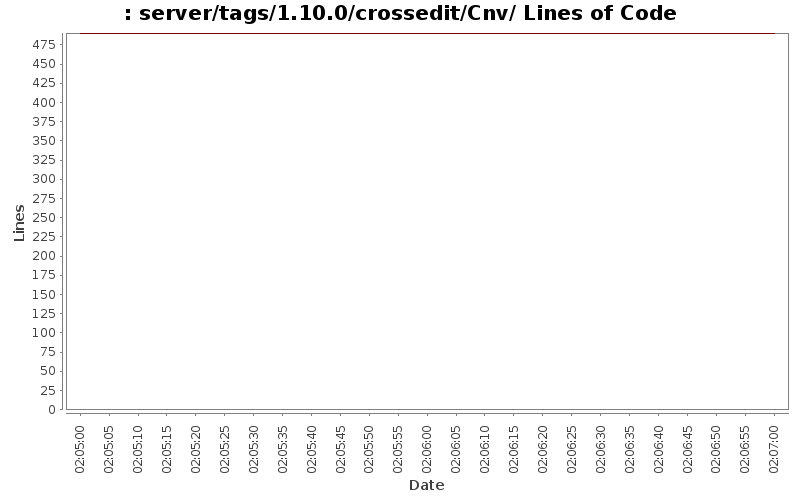 server/tags/1.10.0/crossedit/Cnv/ Lines of Code