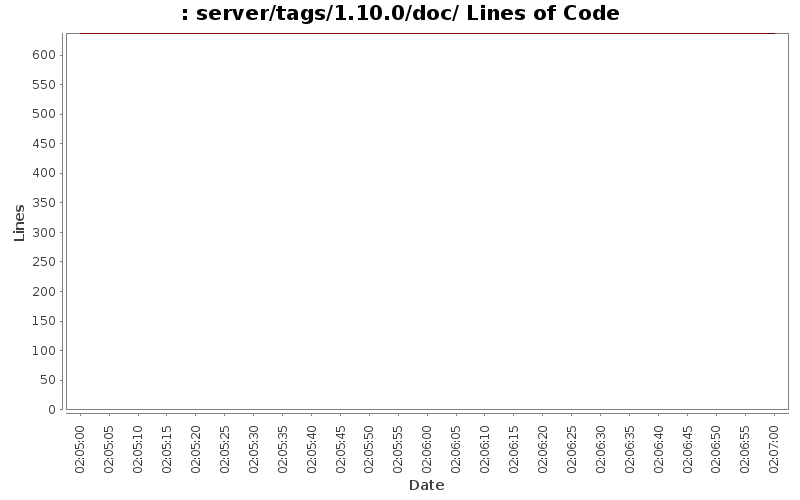 server/tags/1.10.0/doc/ Lines of Code