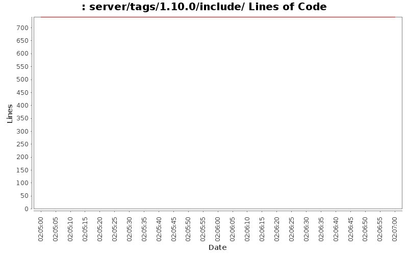 server/tags/1.10.0/include/ Lines of Code