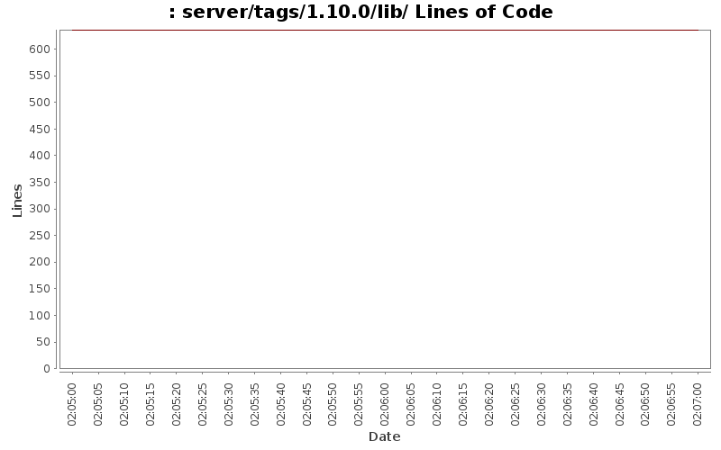 server/tags/1.10.0/lib/ Lines of Code