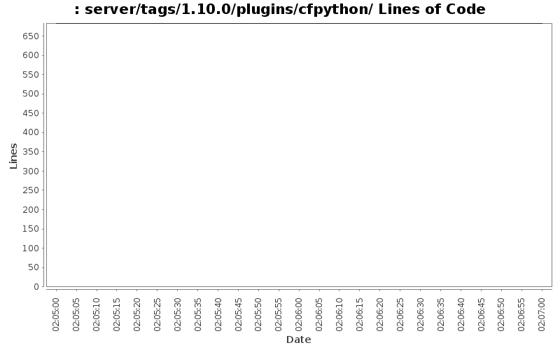 server/tags/1.10.0/plugins/cfpython/ Lines of Code