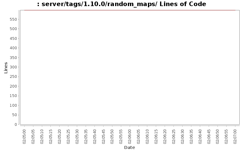 server/tags/1.10.0/random_maps/ Lines of Code