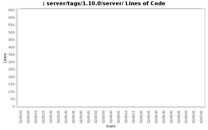 server/tags/1.10.0/server/ Lines of Code