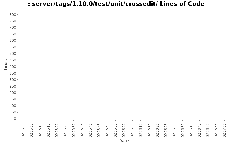 server/tags/1.10.0/test/unit/crossedit/ Lines of Code