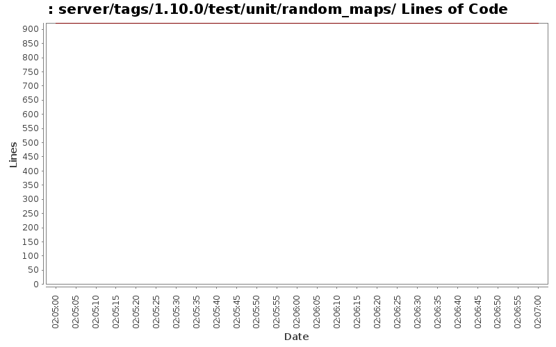 server/tags/1.10.0/test/unit/random_maps/ Lines of Code