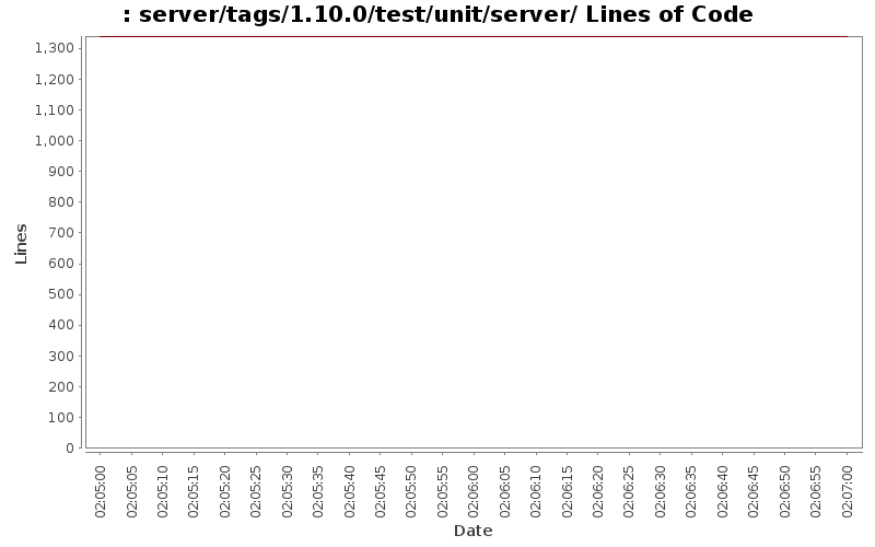 server/tags/1.10.0/test/unit/server/ Lines of Code