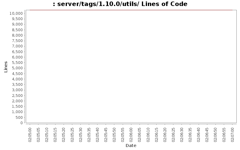 server/tags/1.10.0/utils/ Lines of Code