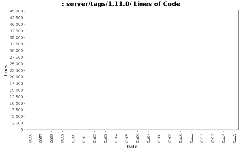 server/tags/1.11.0/ Lines of Code