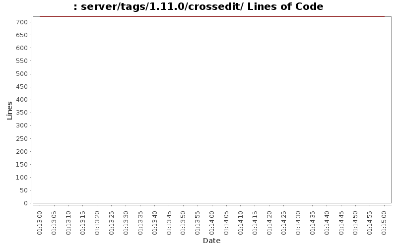 server/tags/1.11.0/crossedit/ Lines of Code