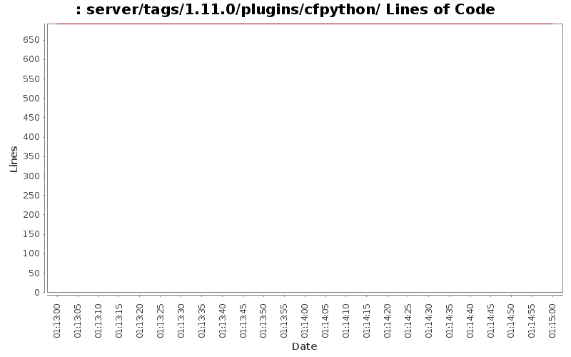 server/tags/1.11.0/plugins/cfpython/ Lines of Code