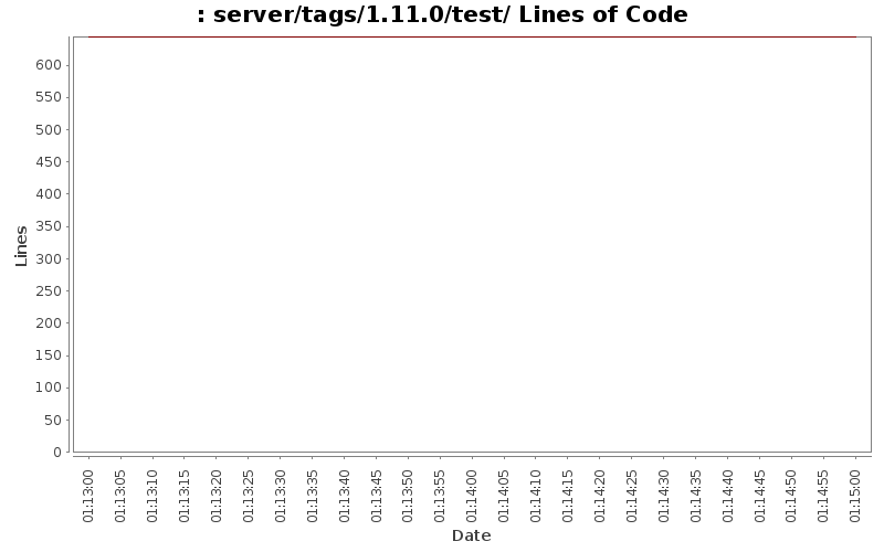 server/tags/1.11.0/test/ Lines of Code