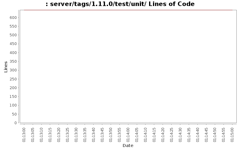 server/tags/1.11.0/test/unit/ Lines of Code