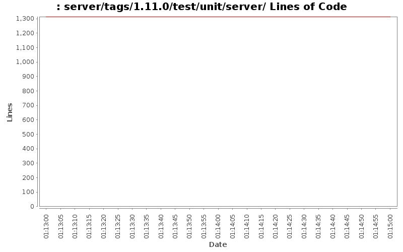 server/tags/1.11.0/test/unit/server/ Lines of Code