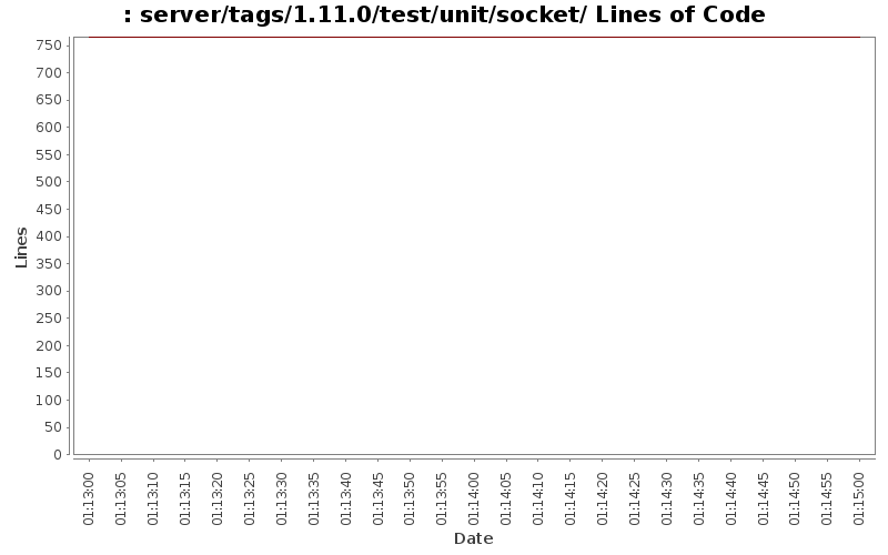 server/tags/1.11.0/test/unit/socket/ Lines of Code