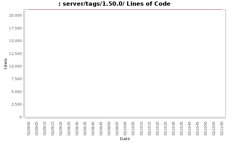 server/tags/1.50.0/ Lines of Code