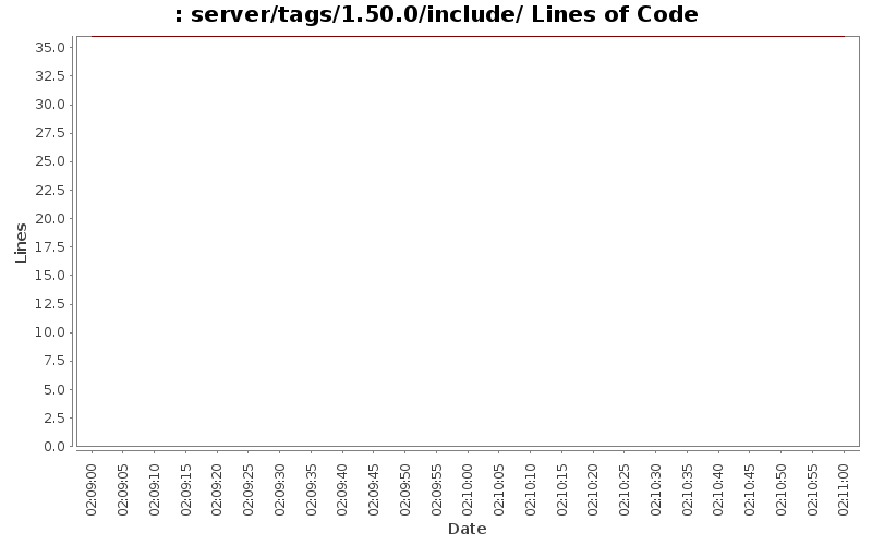 server/tags/1.50.0/include/ Lines of Code