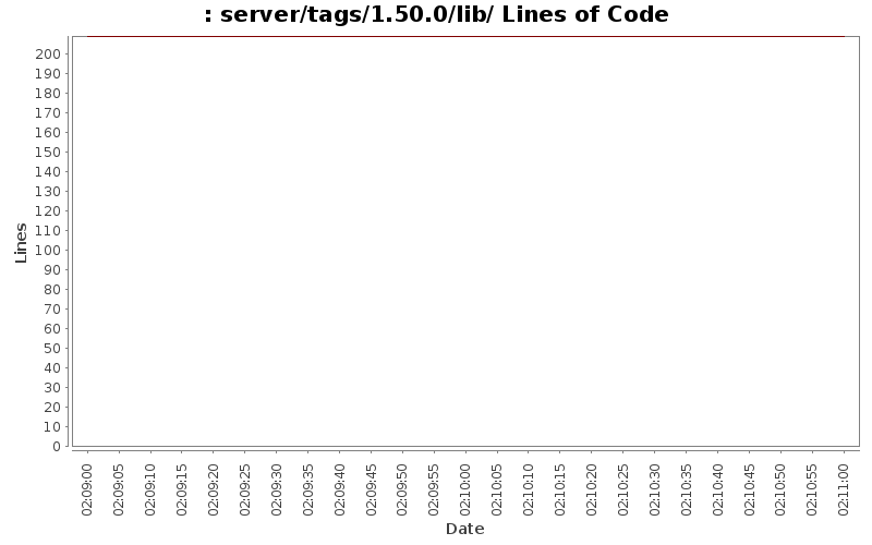 server/tags/1.50.0/lib/ Lines of Code