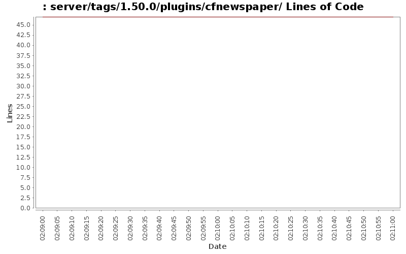 server/tags/1.50.0/plugins/cfnewspaper/ Lines of Code