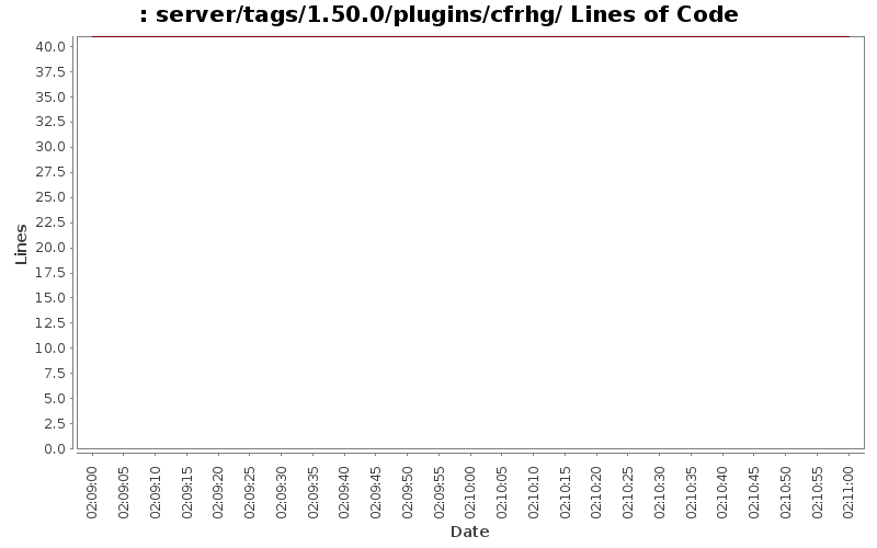 server/tags/1.50.0/plugins/cfrhg/ Lines of Code