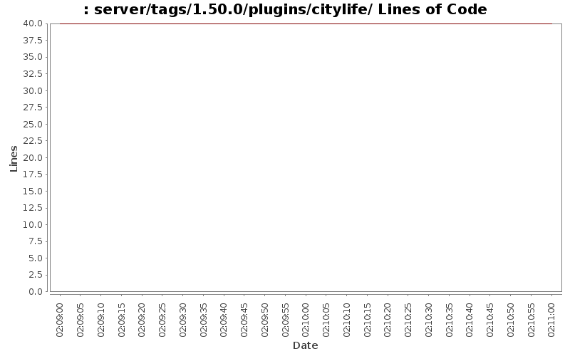 server/tags/1.50.0/plugins/citylife/ Lines of Code