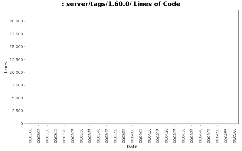 server/tags/1.60.0/ Lines of Code