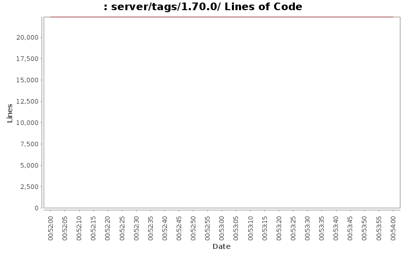 server/tags/1.70.0/ Lines of Code