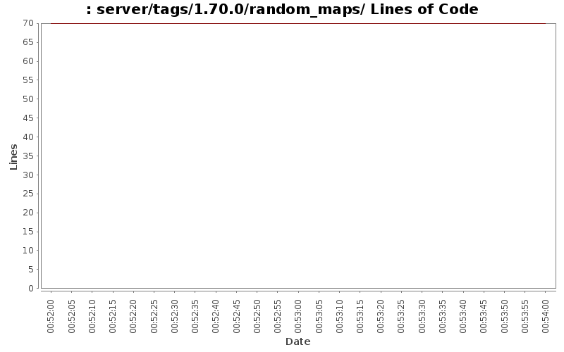 server/tags/1.70.0/random_maps/ Lines of Code