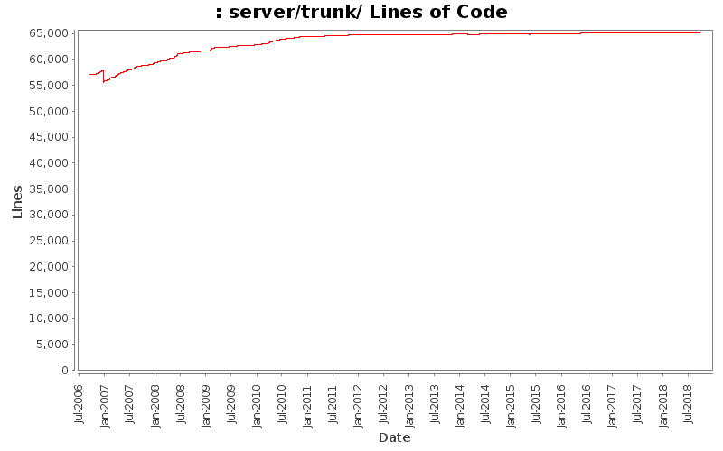 server/trunk/ Lines of Code
