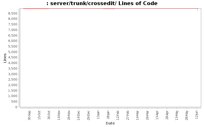 server/trunk/crossedit/ Lines of Code