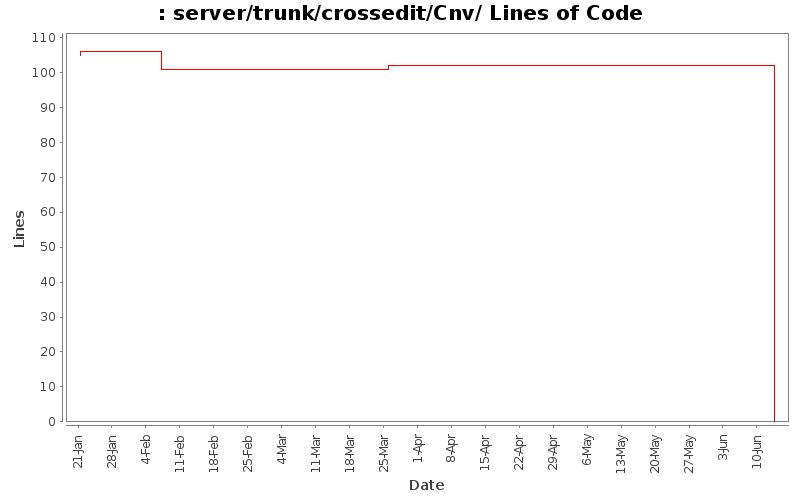 server/trunk/crossedit/Cnv/ Lines of Code