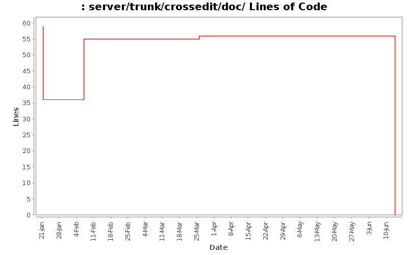 server/trunk/crossedit/doc/ Lines of Code