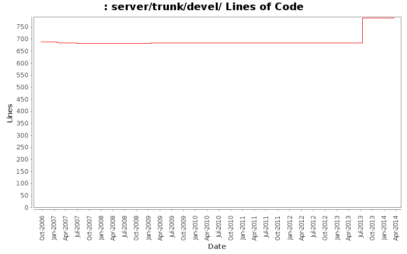 server/trunk/devel/ Lines of Code