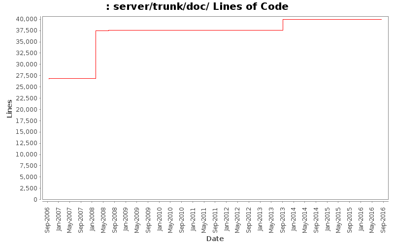 server/trunk/doc/ Lines of Code