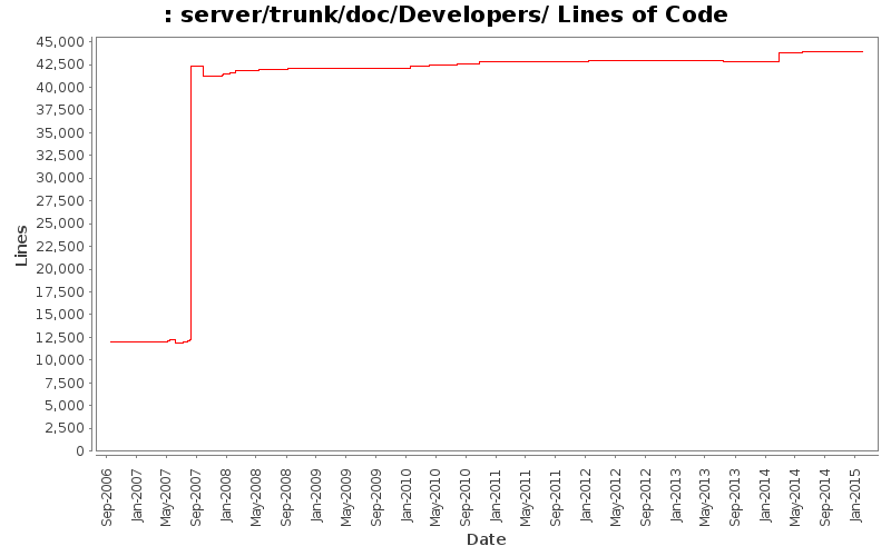 server/trunk/doc/Developers/ Lines of Code