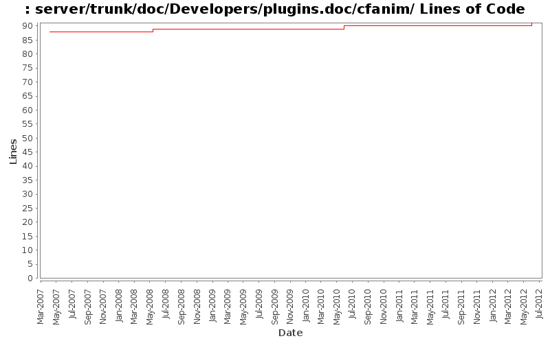 server/trunk/doc/Developers/plugins.doc/cfanim/ Lines of Code