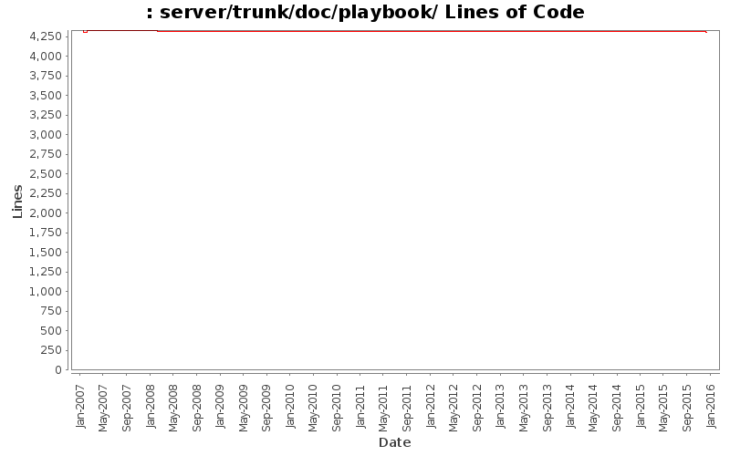 server/trunk/doc/playbook/ Lines of Code
