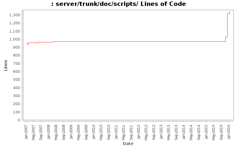 server/trunk/doc/scripts/ Lines of Code