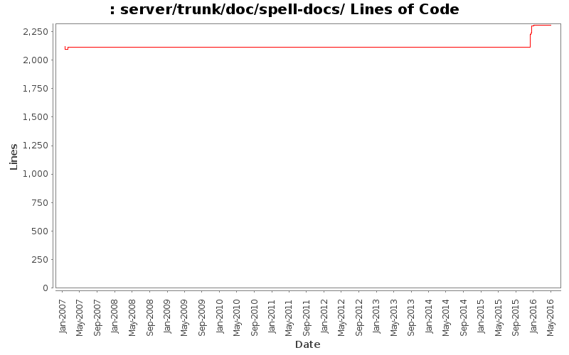 server/trunk/doc/spell-docs/ Lines of Code