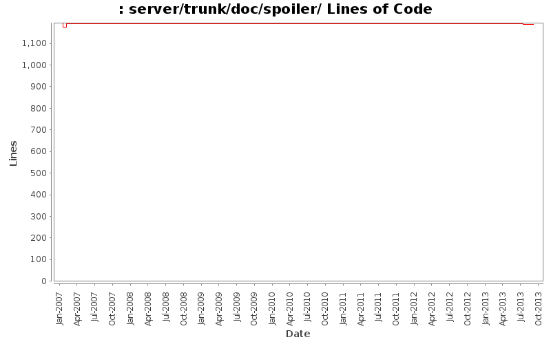 server/trunk/doc/spoiler/ Lines of Code