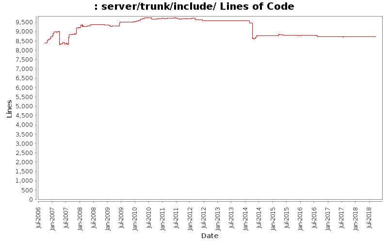 server/trunk/include/ Lines of Code