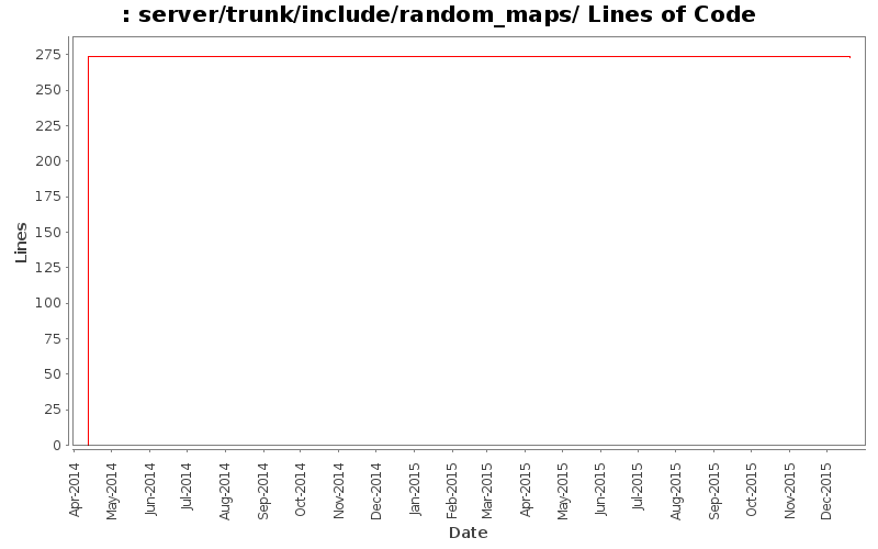 server/trunk/include/random_maps/ Lines of Code