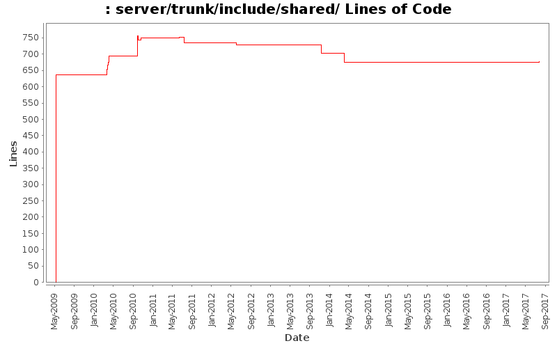 server/trunk/include/shared/ Lines of Code