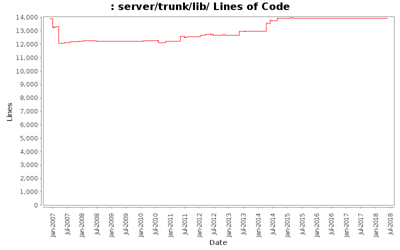 server/trunk/lib/ Lines of Code
