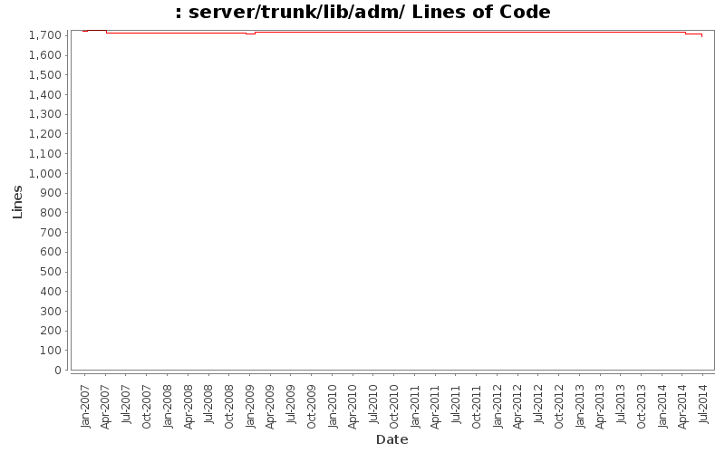 server/trunk/lib/adm/ Lines of Code