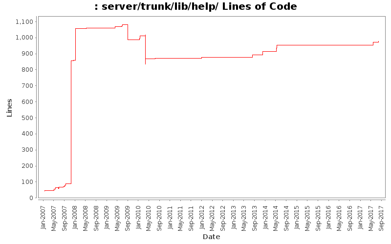 server/trunk/lib/help/ Lines of Code