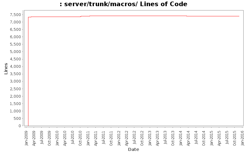 server/trunk/macros/ Lines of Code