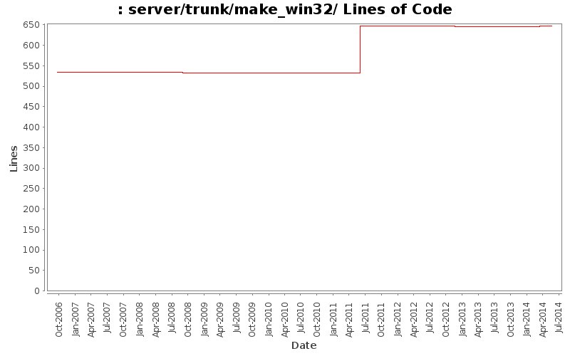 server/trunk/make_win32/ Lines of Code