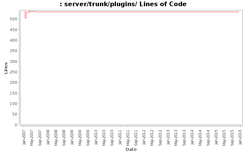 server/trunk/plugins/ Lines of Code