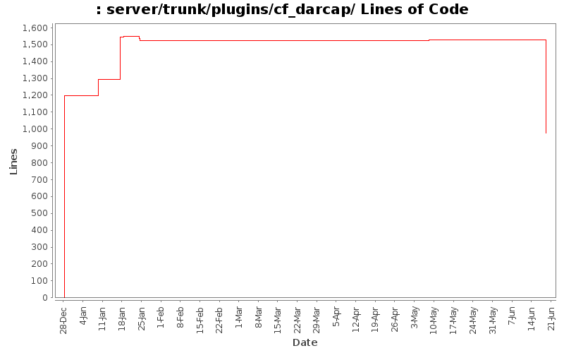 server/trunk/plugins/cf_darcap/ Lines of Code
