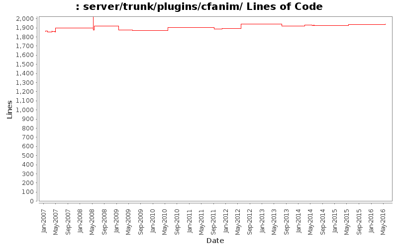 server/trunk/plugins/cfanim/ Lines of Code